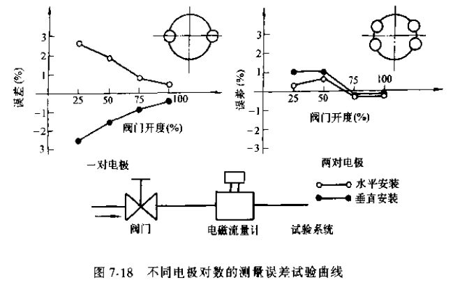 不同電極對數的測量誤差實驗曲線